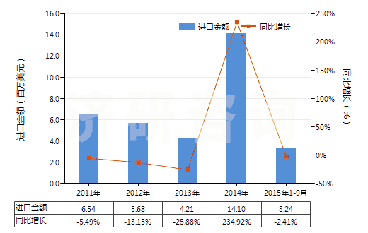 2011-2015年9月中國(guó)沖洗膠卷及相片用化學(xué)制劑(包括攝影用未混合產(chǎn)品,定量或零售包裝即可使用的)(HS37079010)進(jìn)口總額及增速統(tǒng)計(jì)